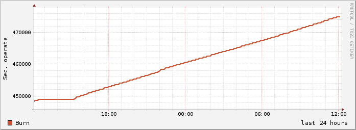 day temperature history