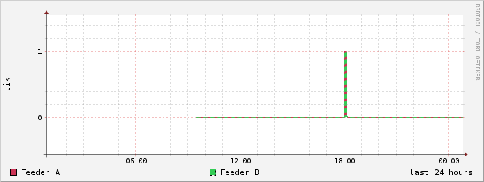 day feed history