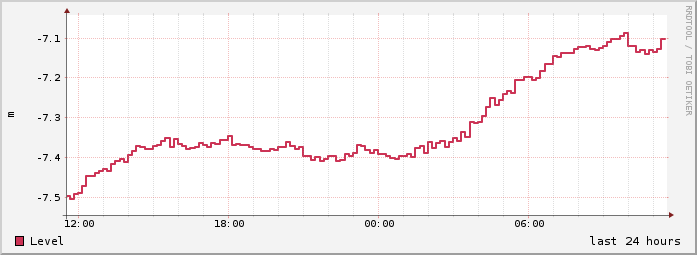 day mean level history