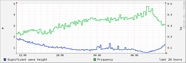 day wave height/friquency history