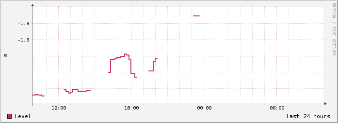 day mean level history