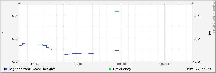 day wave height/friquency history