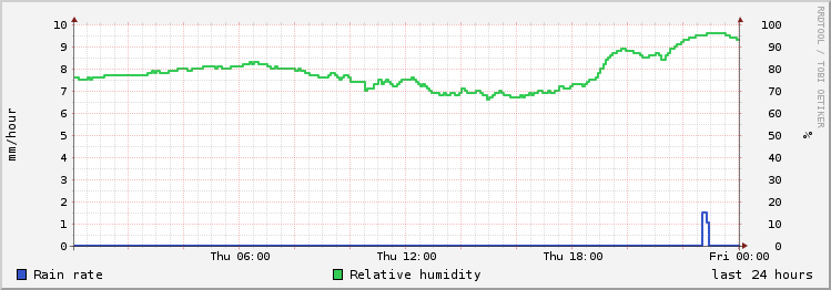 day rain history