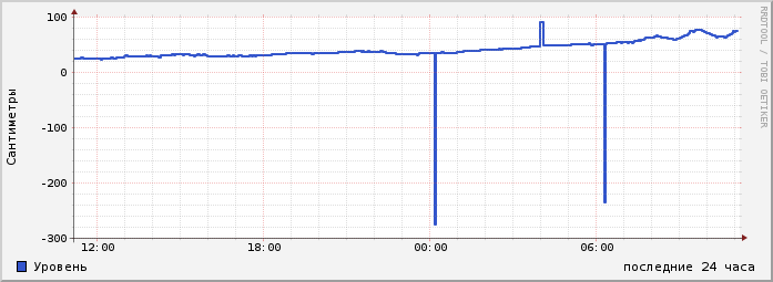 day level history