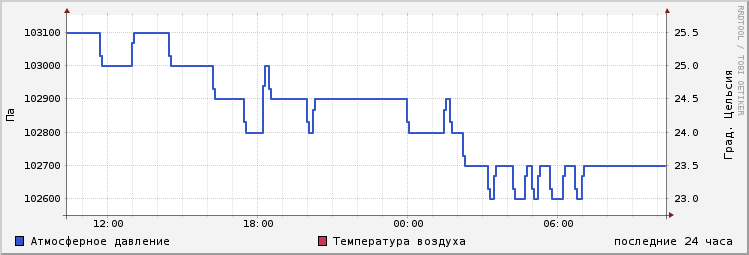 day temperature history